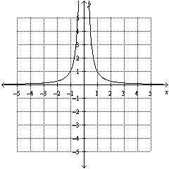 From the graph y = 1/ x^2

a.
They increase
c.
They stay the same
b.
They decrease
d.
cannot be de