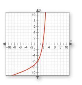 Categorize the graph as linear increasing, linear decreasing, exponential growth, or exponential de