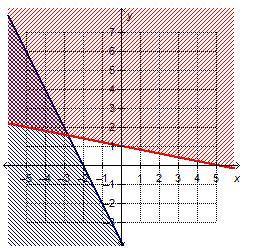 Which system of linear inequalities is represented by the graph?