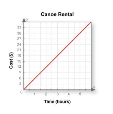 This graph shows how the length of time a canoe is rented is related to the rental cost. What is th