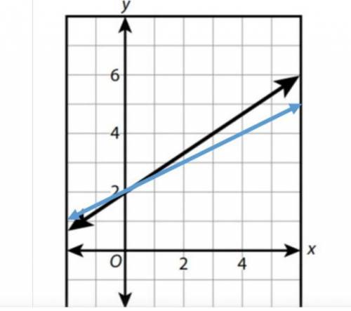 Write the slope-intercept form (y=mx + b) of the blue line. Explain or show your work. Write a one