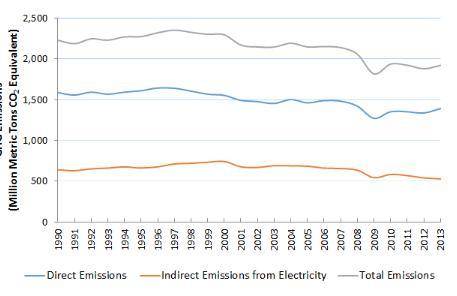 elect all the correct answers. The graph gives information on greenhouse gas (GHG) emissions from i