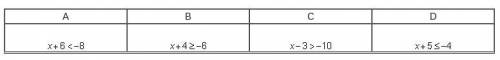 Which inequality has –12 in its solution set? A B C D