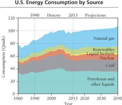 The graph at right shows U.S. energy consumption by source from 1980 to 2040 (based on projections)