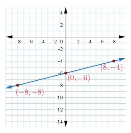 Which equation correctly represents the line in slope-intercept form? A. y = -1/4x-6 B.y=1/4x-6 C.y