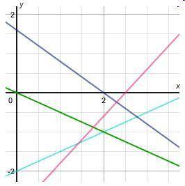 IMAGE BELOW The equations x minus 2 y = 4, 4 x + 5 y = 8, 6 x minus 5 y = 15, and x + 2 y = 0 are s