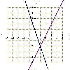 The graph represents this system of equations. A system of equations. y equals 2 x minus 4. y equal