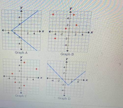 Which graphs is represent functions?