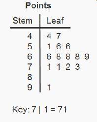PLZ HURRY WILL MARK BRAINLIEST The stem and leaf plot shows the number of points a basketball team