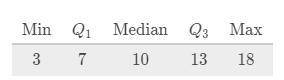 The five-number summary for the number of touchdowns thrown by each quarterback in the British Foot