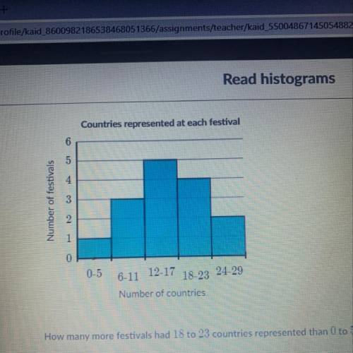 How many more festivals had 18 to 23 countries represented than 0 to 5 countries represented?