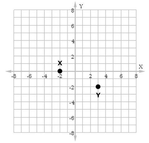 Find the distance between the points X and Y shown. Question 5 options: A. 29−−√ B. 21−−√ C. 21 D.