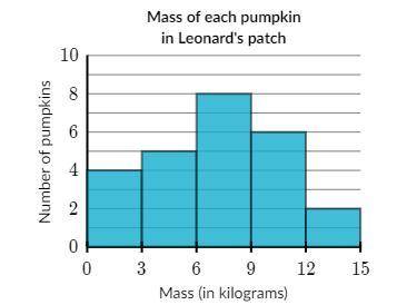 How many pumpkins are in Leonard's patch?