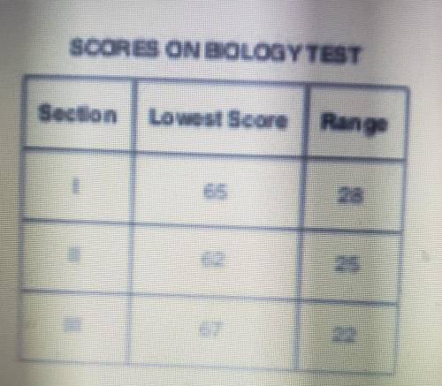 Mr. Blake's biology class is divided into three secrions. The same test is given to each section. T