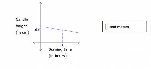 The height (in centimeters) of a candle is a linear function of the amount of time (in hours) it ha