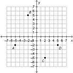 Which point is located at (5, –2)?