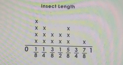 Please Help!! The line plot shows the length of insects in inches that were collected, how much lon