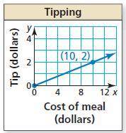 Use the graph to write an equation of the line. y= Question 2 Interpret the slope. The cost of the