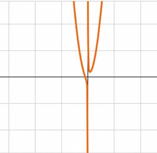 Draw sketch of y = x² + x^-1

the pic above is the answer can anybody explain me why the diagram l