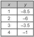 What is the rate of change of the function represented by the table?

A. –2.5 B .–1 C. 1 D. 2.5 NE