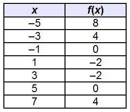 A 2-column table with 7 rows. The first column is labeled x with entries negative 5, negative 3, ne