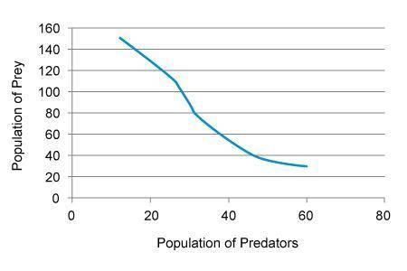 An ecologist is studying the effects that a population of predators is having on a population of pr