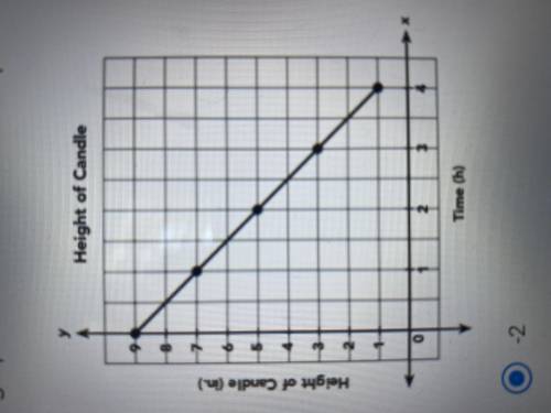 Nelson lights the candle and records the length of the candle in the graph below. what is the slope