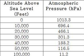 The table below shows air pressure measurements taken at set altitudes above sea level. What fact a