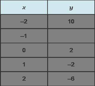 The table represents the equation y = 2 – 4x.

Use the drop-down menus to complete the statements.