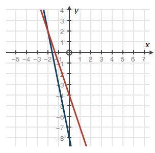Choose the system of equations that matches the following graph: 3x − y = −4 5x − y = −8 3x − y = −