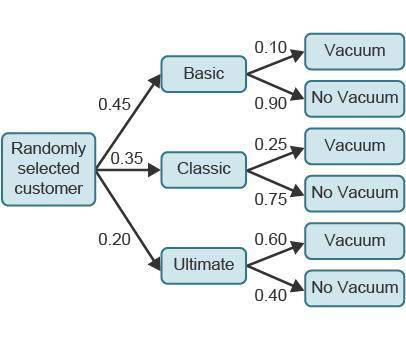 A car wash has three different types of washes: basic, classic, and ultimate. Based on records, 45%