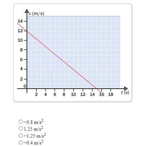 What is the acceleration of the object in the graph?