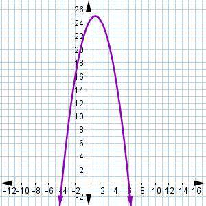 Examine the graph. Which answers are factors of the function represented by the graph? Select all t