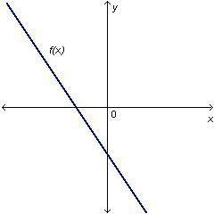 Which function is most likely graphed on the coordinate plane below? f(x) = 3x – 11 f(x) = –4x + 12