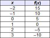 Answer ASAP Which is a y-intercept of the continuous function in the table? (5, 0) (0, 1) (0, 5) (1