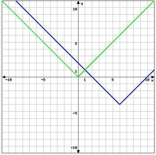 Write an equation that represents the function graphed in blue by using transformations from y=|x|,