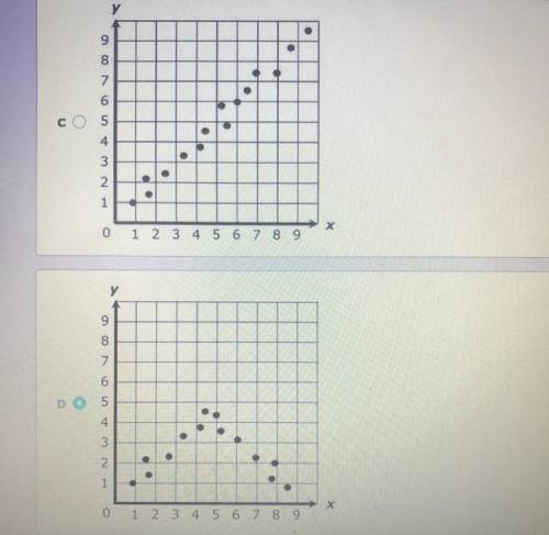 Which scatter plot does NOT suggest a linear relationship between x and y?
