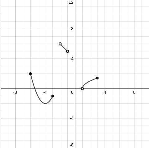 Zeke claims that the function to the left should have three shaded regions for its range because it