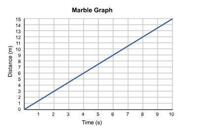 his table gives a record of a marble being rolled along the ground. What was the marble's average s
