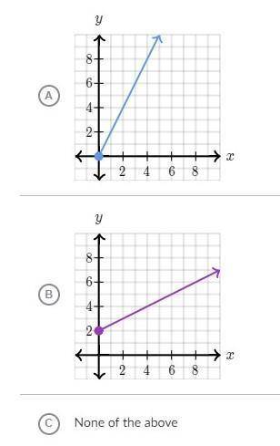 Which of the following graphs show a proportional relationship?
Choose all answers that apply: