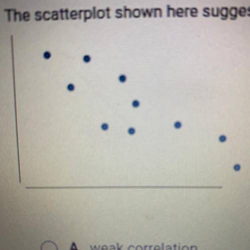 The scatterplot shown here suggests a:

A. weak correlation.
B. nonexistent correlation.
C. positi