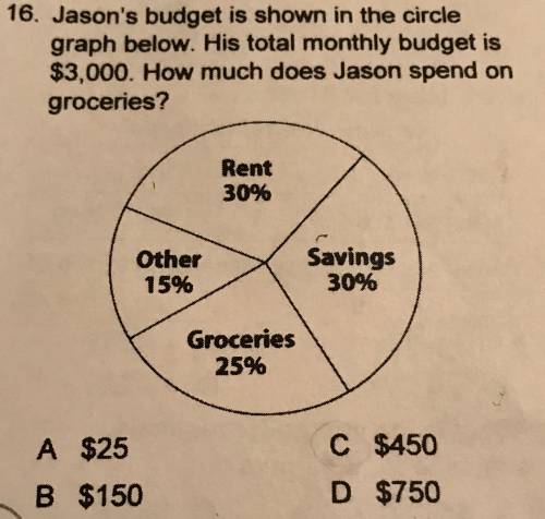 Jason’s budget is shown in the circle graph below. His total monthly budget is $3000. How much does