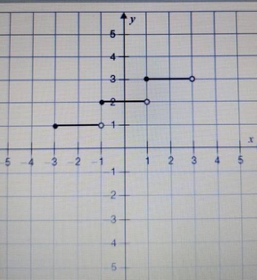 Select the algebraic definition for the piecewise function graph.