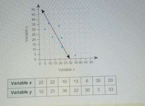 what is the equation for the linear model in the scatter plot obtained by choosing the two points c