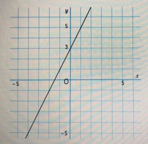 Calculate the slope, or rate of change, of this line.
1) 3
2) 4
3) 2
4) 0.5