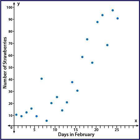 The scatter plot shows the number of strawberries that have been picked on the farm during the mont
