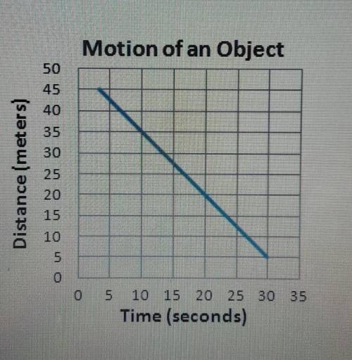 What is happening in the graph shown below?

A. The object's speed is changing. B. The object is