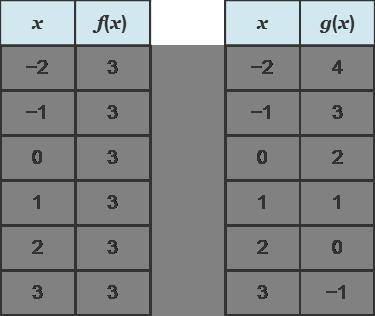 The tables given are for the linear functions f(x) and g(x). What is the input value for which f(x)