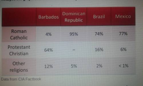 Carefully study the chart above.

Which of the following countries has the largest percentage of p