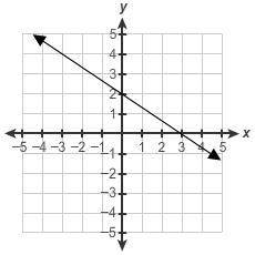 Which graph represents the equation y = 2/3x − 2?